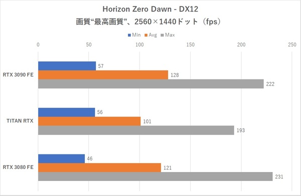 Ascii Jp Geforce Rtx 3090 Fe降臨 Titan Rtx Rtx 3080 Feと8kゲーム対決 11 15