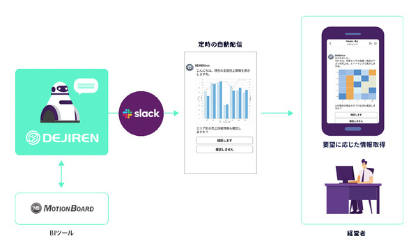 Ascii Jp 業務自動化コミュニケーションツール Dejiren が Slack と連携