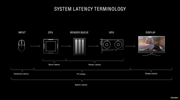 Ascii Jp Nvidia Reflexでゲームの遅延を削減 360hz液晶でわかったfortniteやvalorantでの効果 1 10