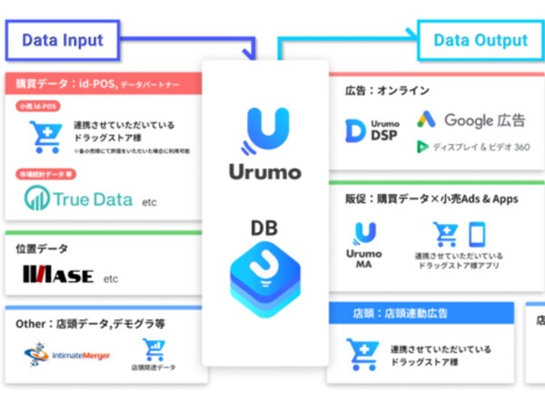 「広告×販促×店頭」が連動する逆算型OMOプラットフォーム「Urumo OMO」がリリース