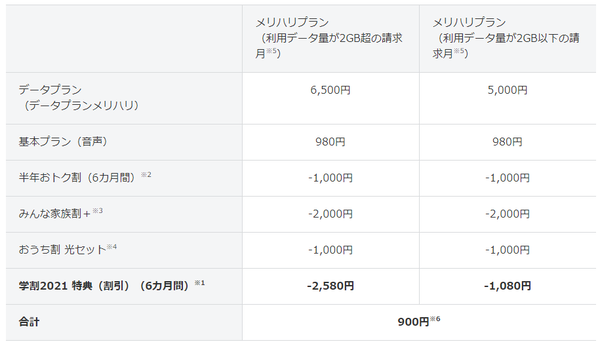 Ascii Jp Auに続いてソフトバンクもiphone 12合わせで学割開始 22歳以下で6ヵ月 月2580円割引