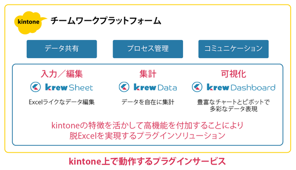 Ascii Jp Kintoneアプリ間のデータ集計 新しいkrewdataならリアルタイム実行できる