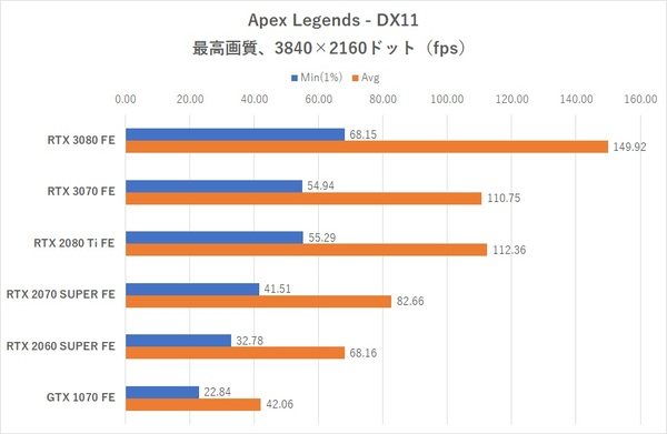 Ascii Jp Geforce Rtx 3070 Feレビュー Ampere世代最強の電力性能比とrtx 80 Ti超えを確認 5 10