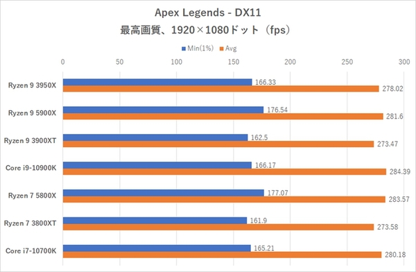 Ascii Jp Zen3の圧倒的性能を発揮 Ryzen 7 5800x Ryzen 9 5900x 速攻レビュー 8 9