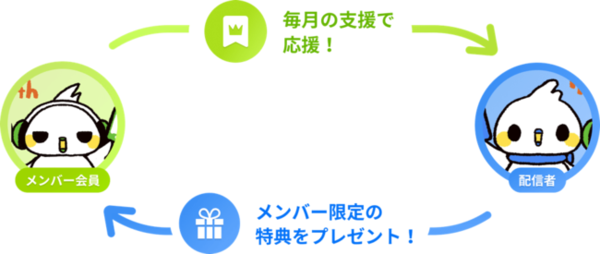 Ascii Jp ツイキャス 月額会費制のファンコミュニティーを開設できる メンバーシップ 機能リリース