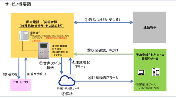 NTT東西、AIで通話内容を解析し特殊詐欺を防ぐ固定電話向けサービス