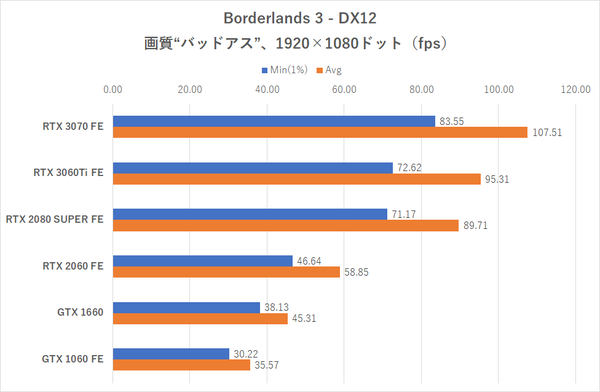 Ascii Jp Geforce Rtx 3060 Ti Fe速攻レビュー Dxrゲームを楽しむなら最もお買い得なgpu 5 9