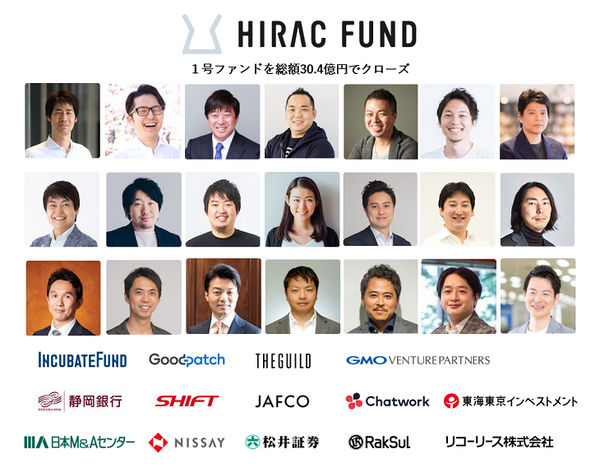 スタートアップ投資「HIRAC FUND」、1号ファンドが総額30.4億円で完了
