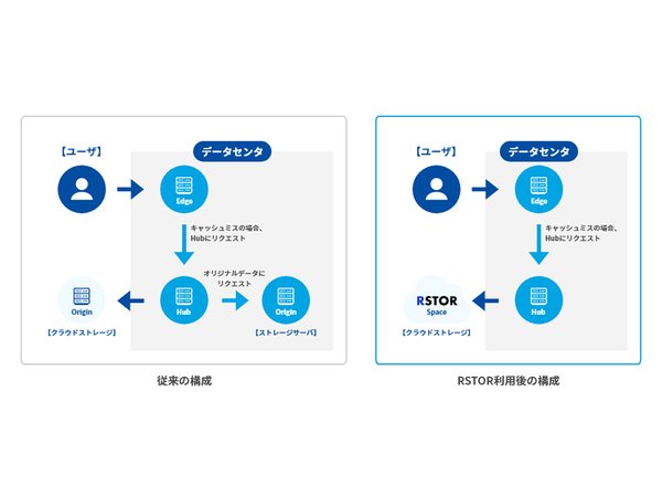 Ascii Jp ニコニコ 用に高速クラウドストレージ Rstor が採用