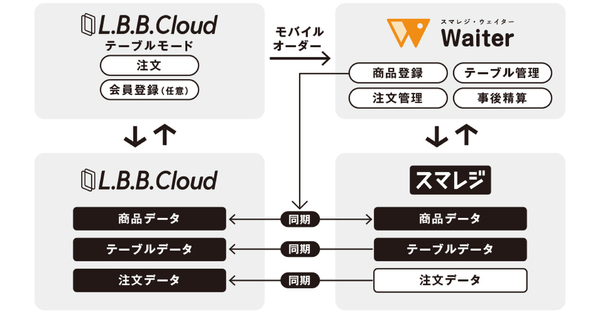 Ascii Jp モバイルオーダーを最短1週間で導入できる L B B Cloud For スマレジ