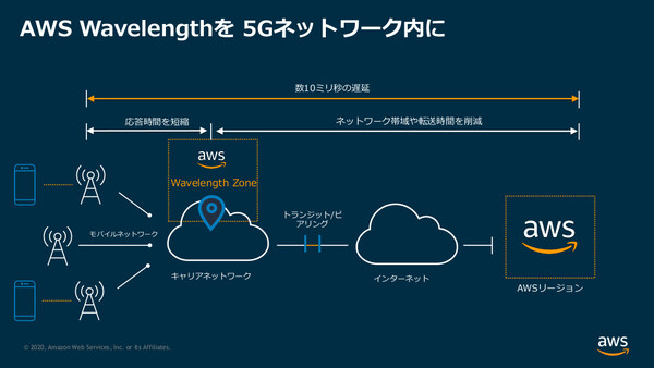 Ascii Jp 5gの超低遅延を生かしたdxを Kddiで Aws Wavelength 提供開始