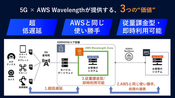 Ascii Jp 5gの超低遅延を生かしたdxを Kddiで Aws Wavelength 提供開始