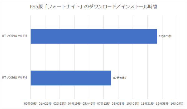 Ascii Jp Ps5の通信速度がwi Fi 5よりも約36 向上 1万円台からのasusのwi Fi 6ルーター製品に注目 3 5