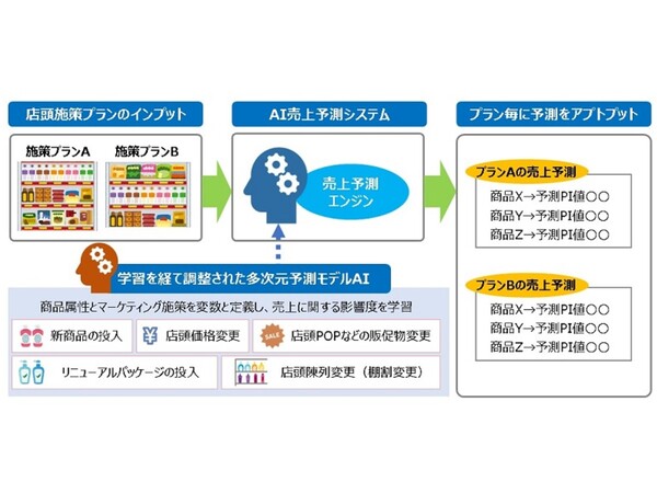 大日本印刷、発売前の商品のテストマーケティングを支援するサービス開始