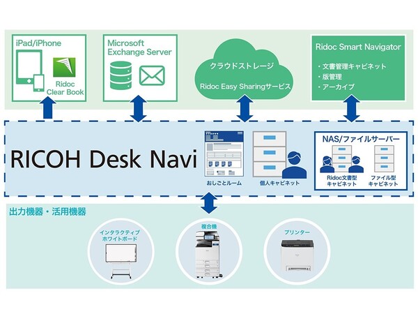 リコー、業務ポータルソフトウエア「RICOH Desk Navi」提供開始を発表