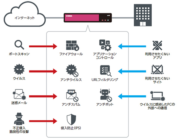 ASCII.jp：ヤマハ、SMBで必要なセキュリティを1台で提供する「UTX100」「UTX200」