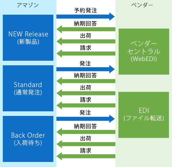 Ascii Jp 日本流とは違う アマゾンのediとその対応策