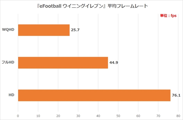 Ascii Jp 天穂のサクナヒメ や 原神 ウイイレ も快適 Amd Ryzen 7 Pro 4750g Deskmini X300 の小型pcでpcゲームガッツリ検証 4 5