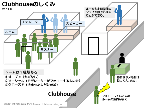 と は clubhouse Clubhouse (TV