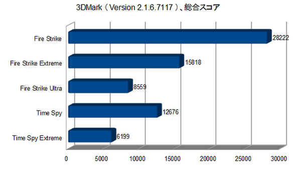 ASCII.jp：Ryzen 7とRTX 3070の人気構成でゲーム性能バッチリ、4K 