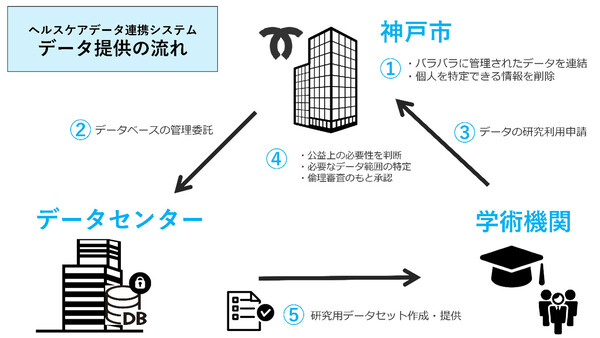 神戸市、市民ヘルスケアデータの学術活用に向けたシステムを構築