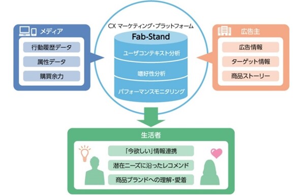 ネストエッグ、日本ユニシスとCX マーケティング・プラットフォームを構築　「finbee」にて提供を開始