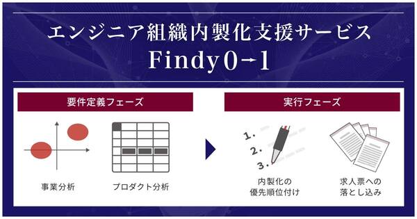 ファインディ、エンジニア組織の内製化を支援するサービス「Findy0→1」