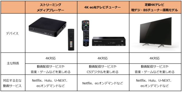 Ascii Jp Eo光 がテレビで動画配信サービスと4k放送を楽しめる3つのデバイスを提供開始