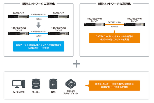 ASCII.jp：ヤマハ、初の10Gbps対応スイッチを追加 ProAV市場も視野