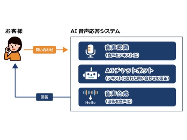 Ascii Jp Nttネクシア 電話での問い合わせにaiが代わり音声で応答する Ai音声応答サービス の提供開始