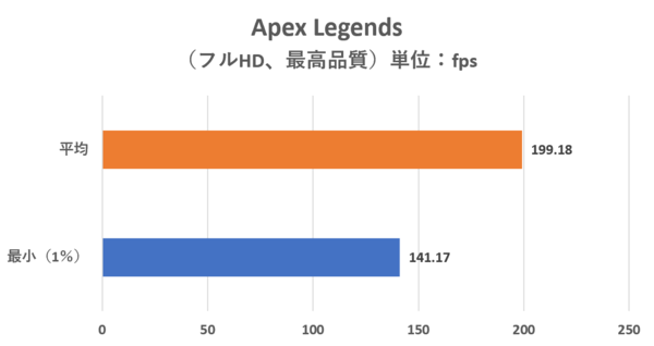 Ascii Jp フルhd144hz以上で遊べるゲームも 17万円台のrtx 3060搭載ゲーミングpc G Tune Hl B はpcゲーマーデビューにオススメ 2 2