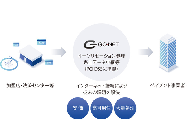 GO-NET Japan、ブロックチェーンプラットフォームで決済情報中継サービスを開始