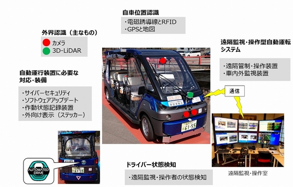 ASCII.jp：遠隔操作でのドライバー不在の自動運転車（レベル3）が走り出した