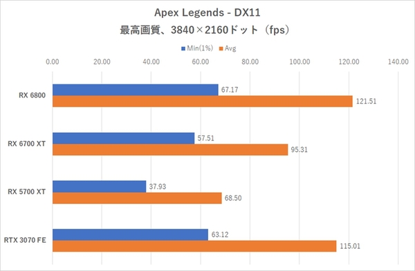 Ascii Jp Wqhdゲーミング向けgpu Radeon Rx 6700 Xt の実力を試す 後編 3 5