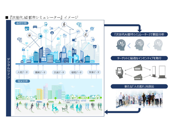 東京大学・ソフトバンクなど、海老名駅周辺にて「次世代AI都市シミュレーター」の応用研究を開始