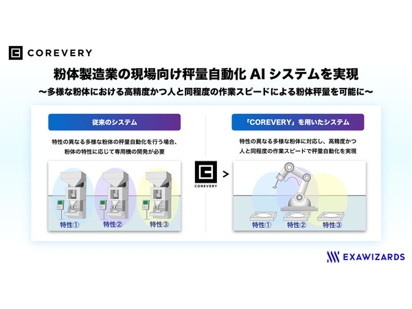 プログラミング不要のロボット自動学習システム「COREVERY」により、ロボットによる粉体秤量に対応