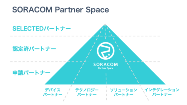 ソラコム、パートナープログラムを刷新 上位認定パートナーに3社を認定