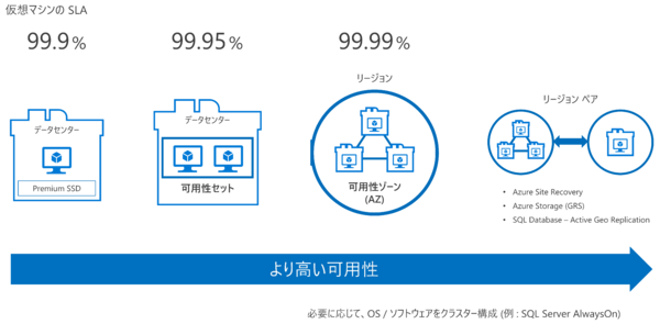 Ascii Jp Azureで実現する高可用性の 勘どころ と構築のポイント 2 4