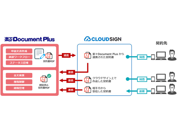 「クラウドサイン」と連携する文書管理・情報共有システムの最新版「楽々Document Plus Ver.6.1」