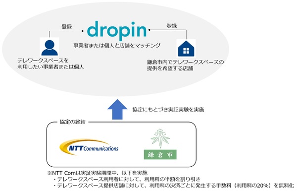NTT Com×鎌倉市、宿泊施設・カラオケ施設等を活用したテレワークの実証実験