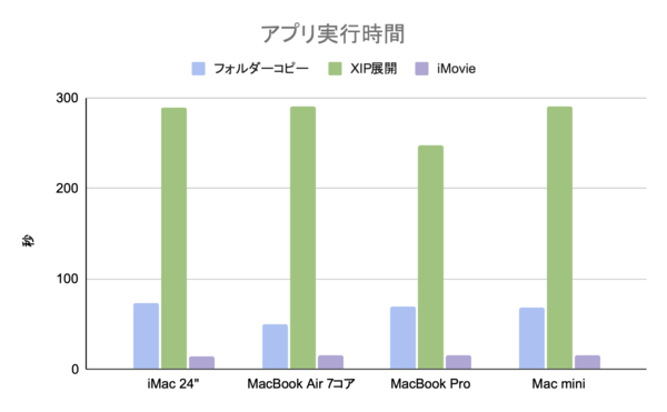 Ascii Jp M1搭載imac 24インチのパフォーマンス徹底検証 3 4