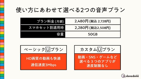 Ascii Jp Biglobe 社会貢献も可能な新モバイルサービス Donedone 最大3mbps 50gbで月2728円