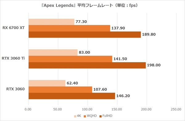 ASCII.jp：19万円切りで「Apex Legends」が144Hzでプレイ可能！AMD 