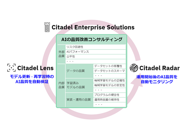 企業のAIを自動モニタリング、自動検証して品質サポートする 「Citadel Enterprise Solutions」