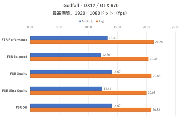 Ascii Jp 4kではfpsの向上が絶大 Amd Fidelityfx Super Resolution の効果を大検証 5 5