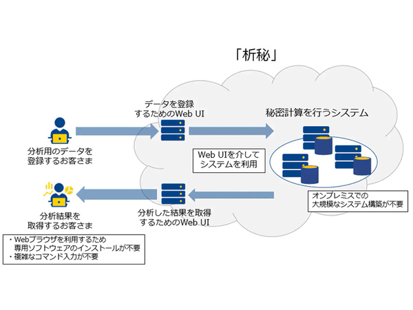 NTT Com、クラウド上で秘密計算が利用可能なサービス「析秘」提供開始