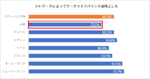 「テレワークはオフィスより仕事はかどらない」日本は約6割、アドビ調べ