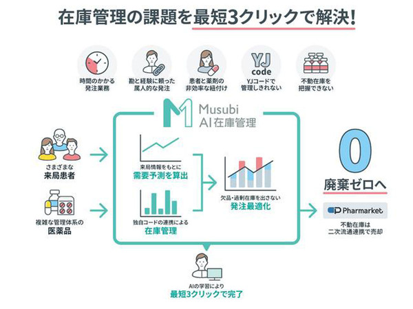 医薬品の欠品・在庫リスク軽減を支援する「Musubi AI在庫管理」 