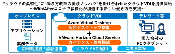 Ascii Jp ネットワンシステムズ 働き方改革のノウハウを組み合わせた クラウドvdi