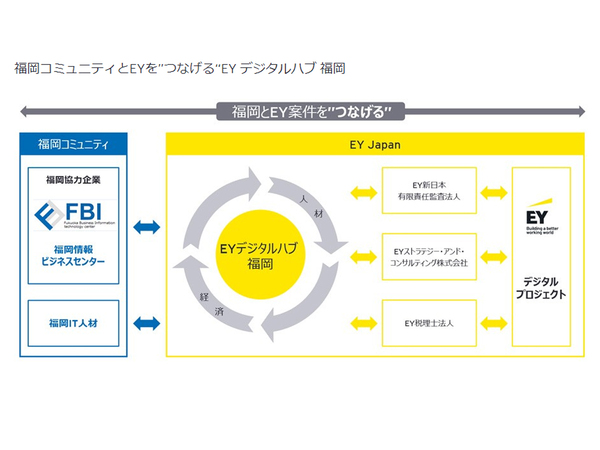 福岡市中央区にデジタルプロジェクトに特化した拠点「EYデジタルハブ 福岡」開設